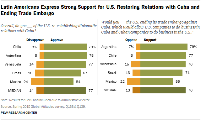 Latin Americans Express Strong Support for U.S. Restoring Relations with Cuba and Ending Trade Embargo