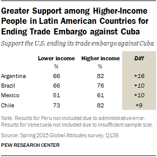 Greater Support among Higher-Income People in Latin American Countries for Ending Trade Embargo against Cuba