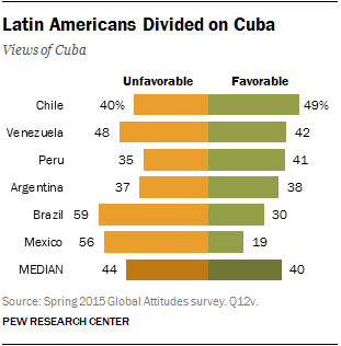 Latin Americans Divided on Cuba