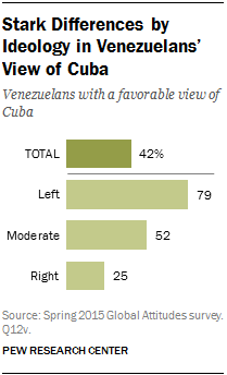 Stark Differences by Ideology in Venezuelans’ View of Cuba