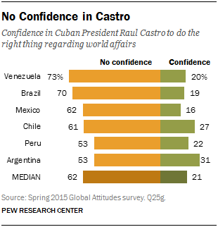 No Confidence in Castro