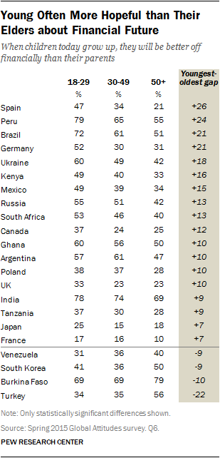 Young Often More Hopeful than Their Elders about Financial Future