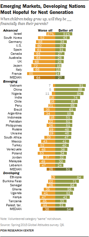 Emerging Markets, Developing Nations Most Hopeful for Next Generation