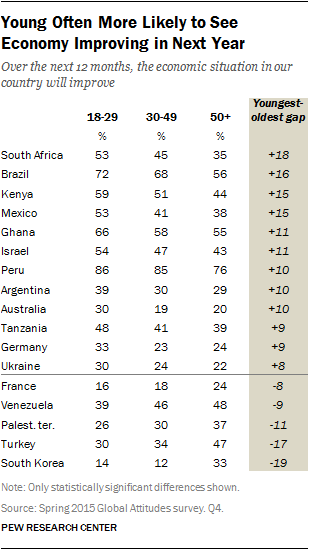 Young Often More Likely to See Economy Improving in Next Year