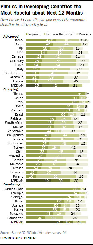 Publics in Developing Countries the Most Hopeful about Next 12 Months