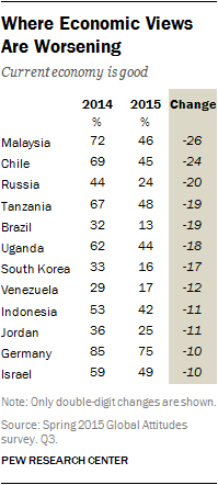 Where Economic Views Are Worsening