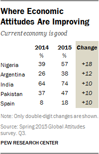 Where Economic Attitudes Are Improving