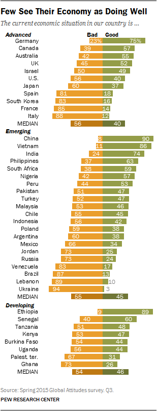 Few See Their Economy as Doing Well