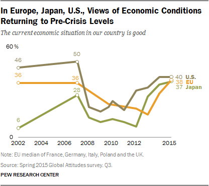 In Europe, Japan, U.S., Views of Economic Conditions Returning to Pre-Crisis Levels