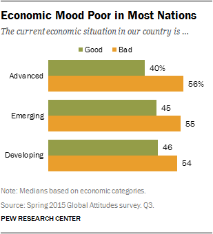 Economic Mood Poor in Most Nations