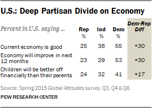U.S.: Deep Partisan Divide on Economy