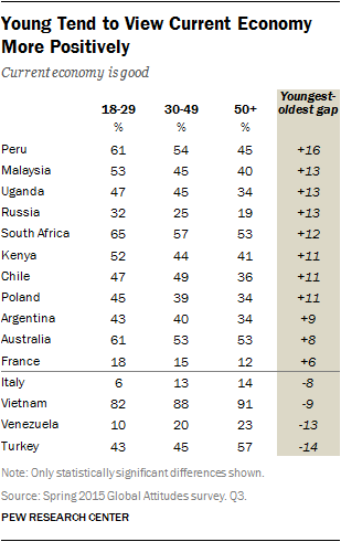 Young Tend to View Current Economy More Positively