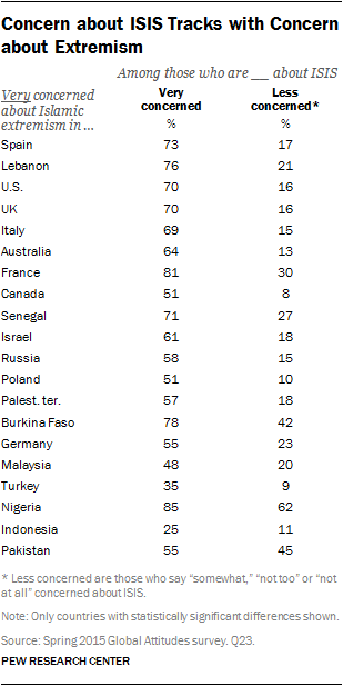 Concern about ISIS Tracks with Concern about Extremism