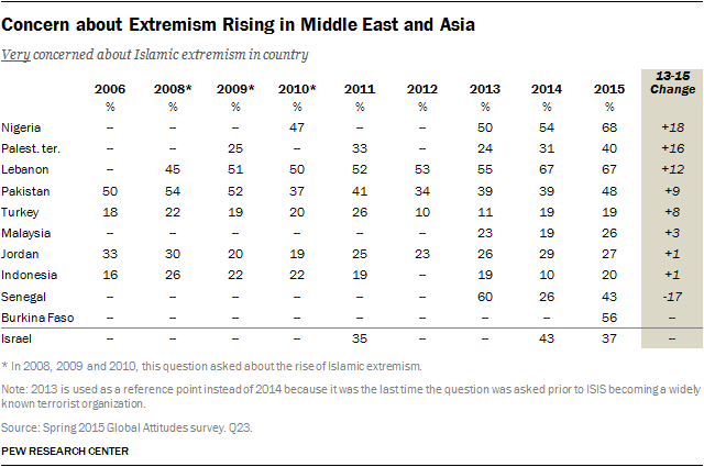 Concern about Extremism Rising in Middle East and Asia