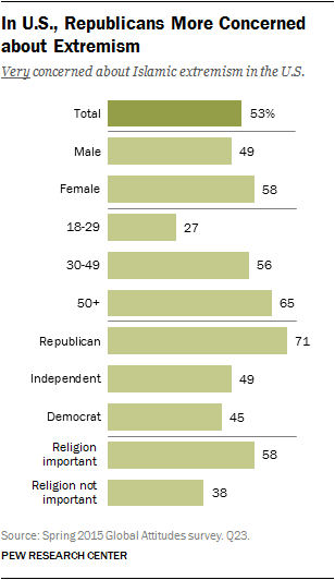 In U.S., Republicans More Concerned about Extremism