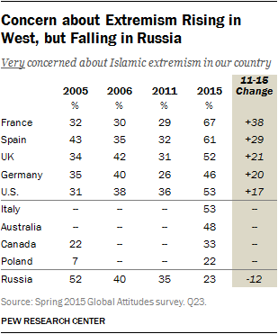 Concern about Extremism Rising in West, but Falling in Russia