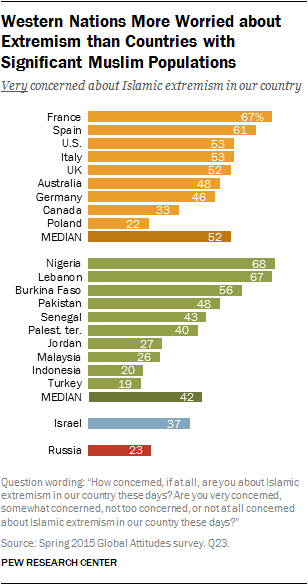 Western Nations More Worried about Extremism than Countries with Significant Muslim Populations