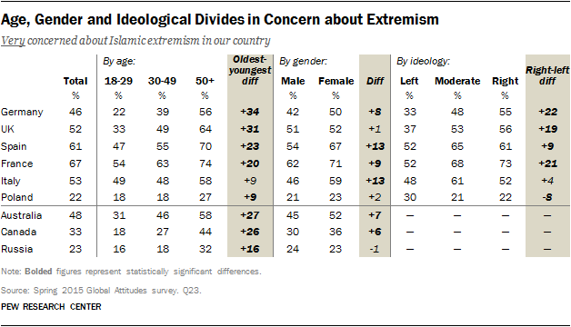 Age, Gender and Ideological Divides in Concern about Extremism