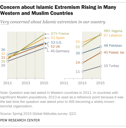 Concern about Islamic Extremism Rising in Many Western and Muslim Countries