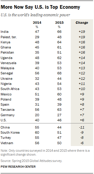 More Now Say U.S. is Top Economy