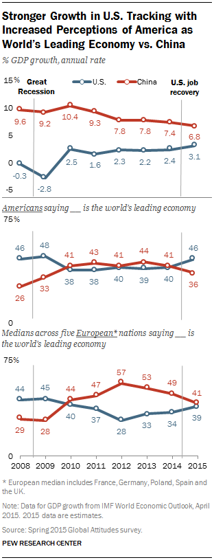 Stronger Growth in U.S. Tracking with Increased Perceptions of America as World's Leading Economy vs. China