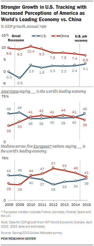 Stronger Growth in U.S. Tracking with Increased Perceptions of America as World’s Leading Economy vs. China