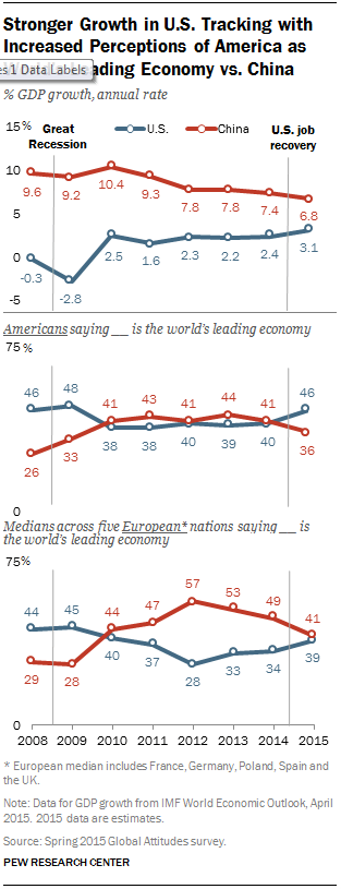 Stronger Growth in U.S. Tracking with Increased Perceptions of America as World’s Leading Economy vs. China