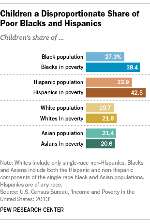 Child Poverty Rates, by Race and Ethnicity