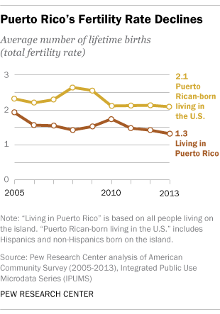 Puerto Rico's Fertility Rate Declines