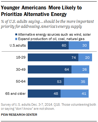 Views on Alternative Energy