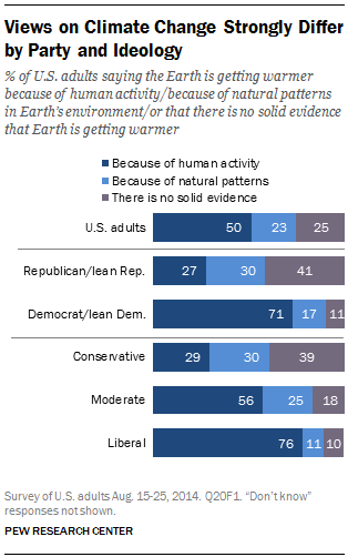 Views on Climate Change