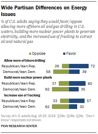 Partisan Differences on Energy Issues