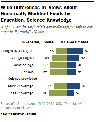 Views on Genetically Modified Foods