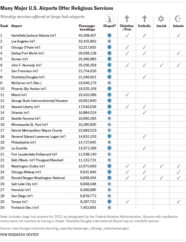 Many Major U.S. Airports