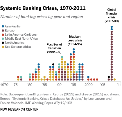 timeline of banking crises