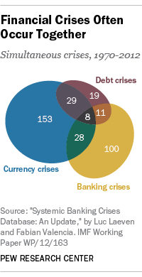Financial Crises Often Occur Together
