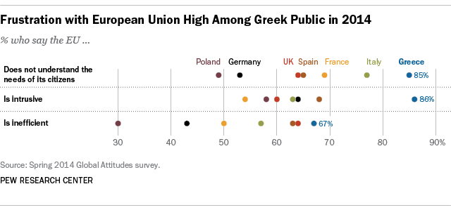 Frustration with EU High Among Greeks in 2014