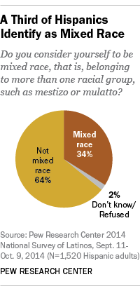 A Third of Hispanics Identify as Mixed Race