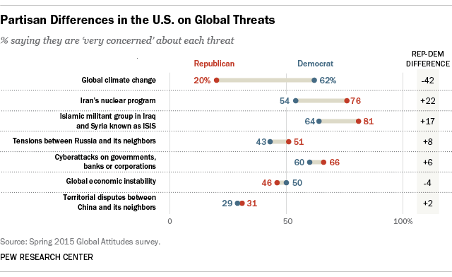 Partisan Differences in the U.S. on Global Threats