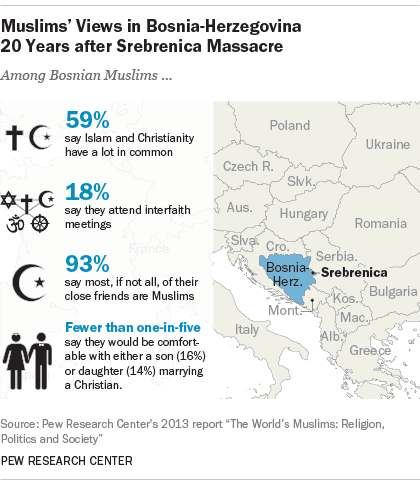 Muslims' Views in Bosnia-Herzegovina 20 Years After Srebrenica Massacre
