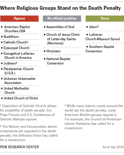 Where Religious Groups Stand on the Death Penalty