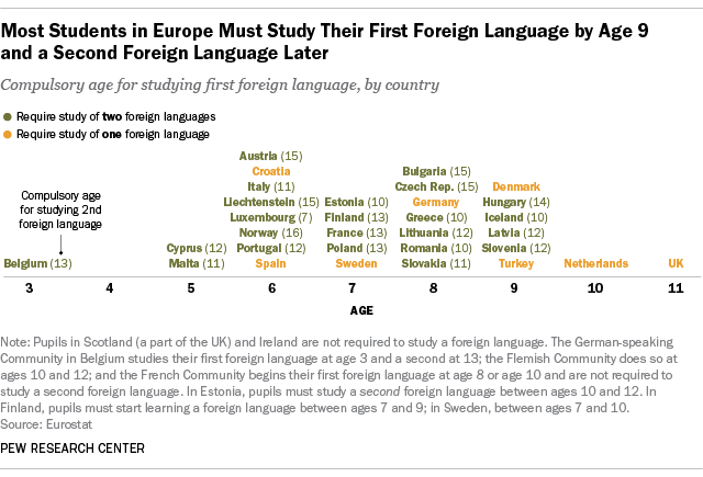 Most Students in Europe Must Study Their First Foreign Language by Age 9
