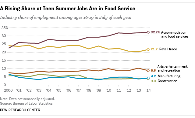 more teens serving food, fewer in retail