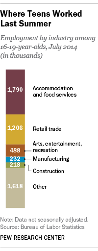 teen employment by sector