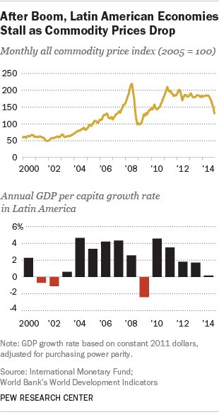 After Boom, Latin American Economies Stall as Commodity Prices Drop