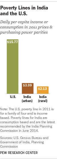 Poverty Lines in India and the U.S.