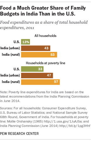 Food a Much Greater Share of Family Budgets in India Than in U.S.