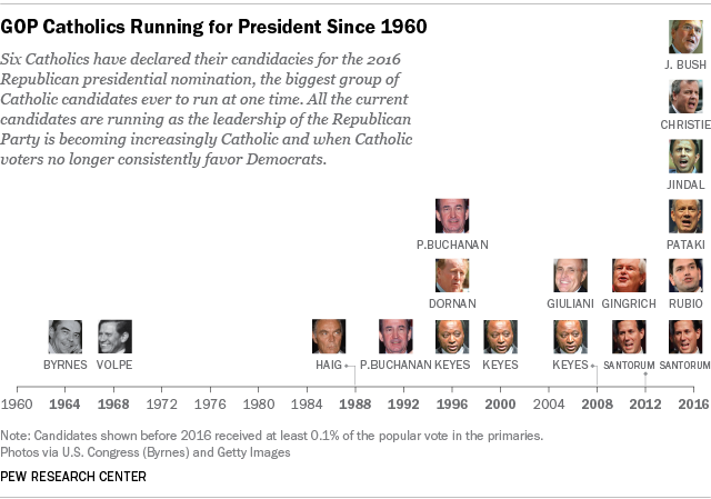 GOP Catholics Running for President Since 1960