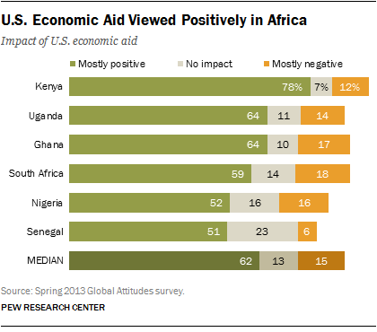 U.S. Economic Aid Viewed Positively in Africa