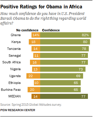 Positive Ratings for Obama in Africa